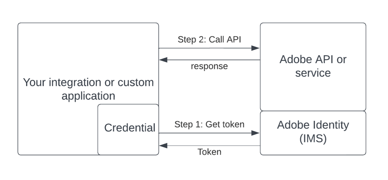 what is a credential