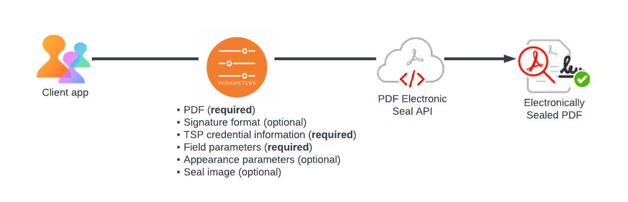 Seal Workflow