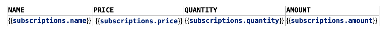 Table created with column headers and template tags for each subsequent rows