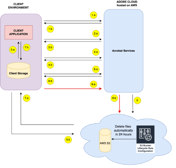 Data Flow Diagram