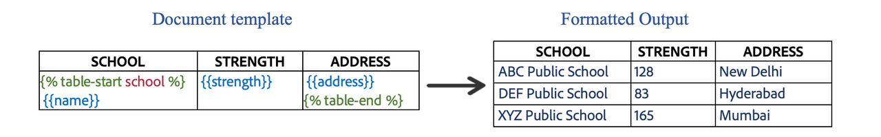 Table created with table start and end constructs